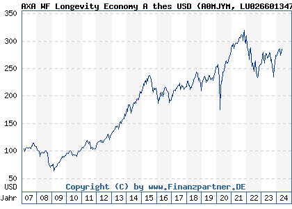 Chart: AXA WF Longevity Economy A thes USD) | LU0266013472